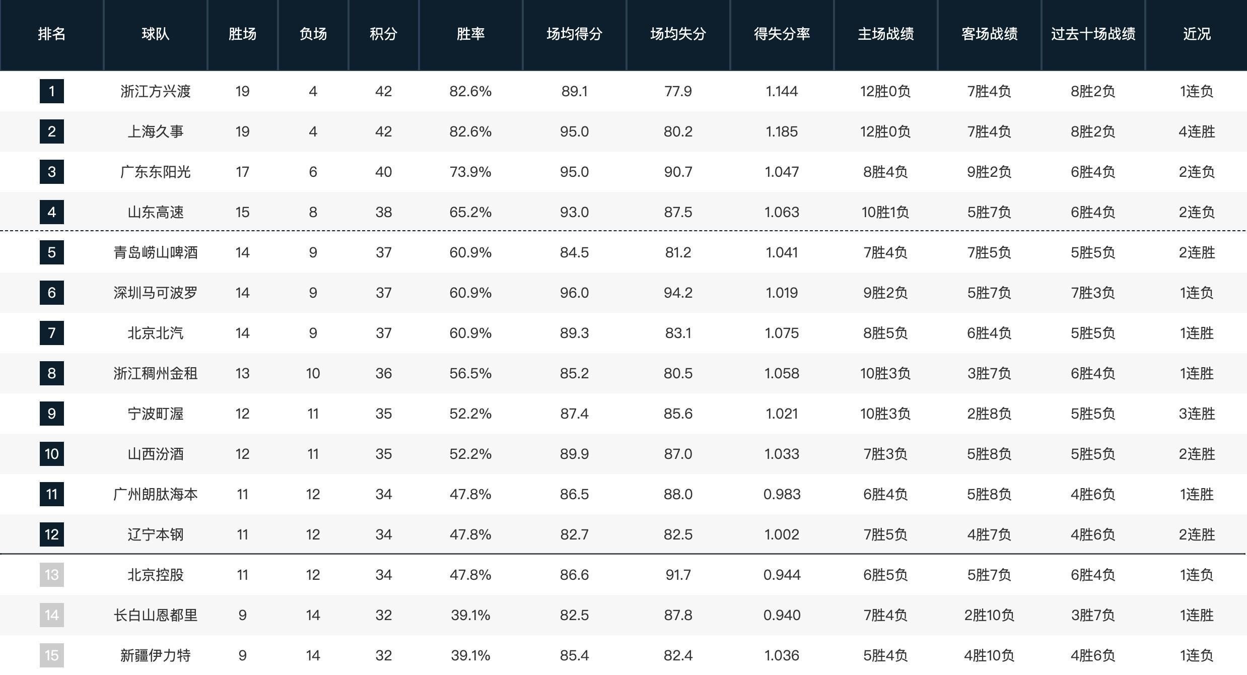 开云入口-CBA常规赛第一阶段排名：山东升至第四，四川23连败垫底
